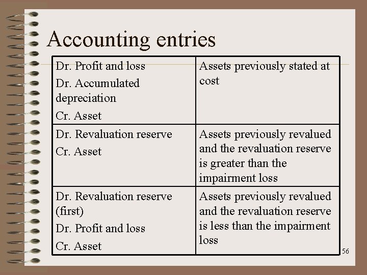 Accounting entries Dr. Profit and loss Dr. Accumulated depreciation Cr. Assets previously stated at