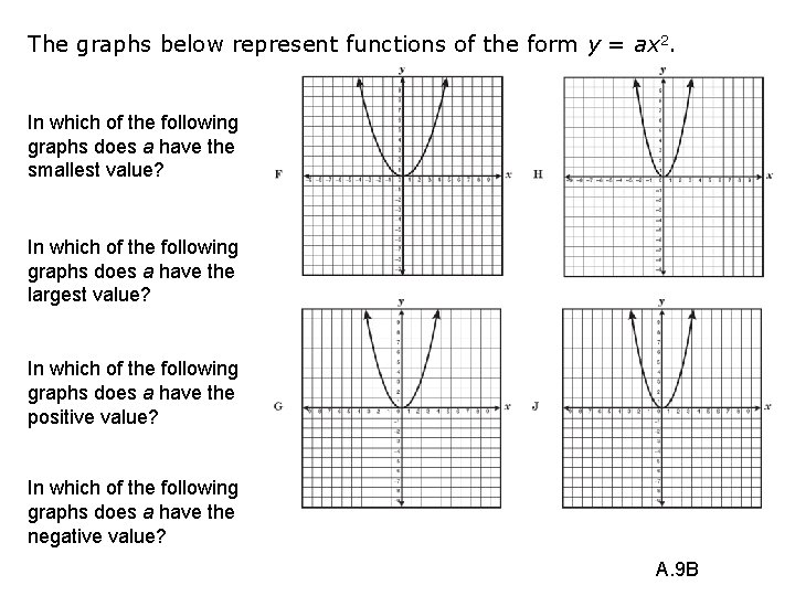 The graphs below represent functions of the form y = ax 2. In which