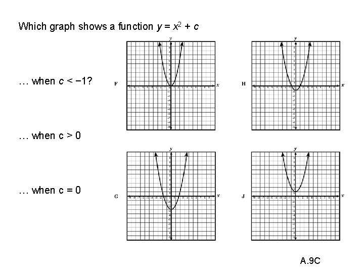 Which graph shows a function y = x 2 + c … when c