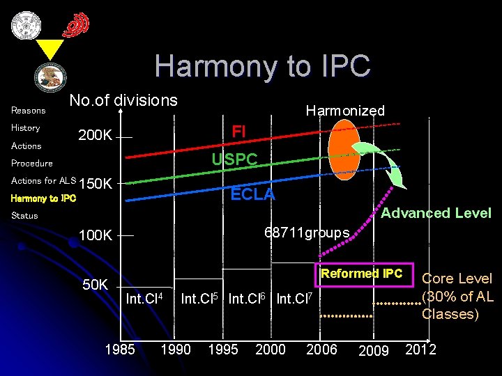 Harmony to IPC Reasons No. of divisions History Actions Harmonized FI 200 K USPC