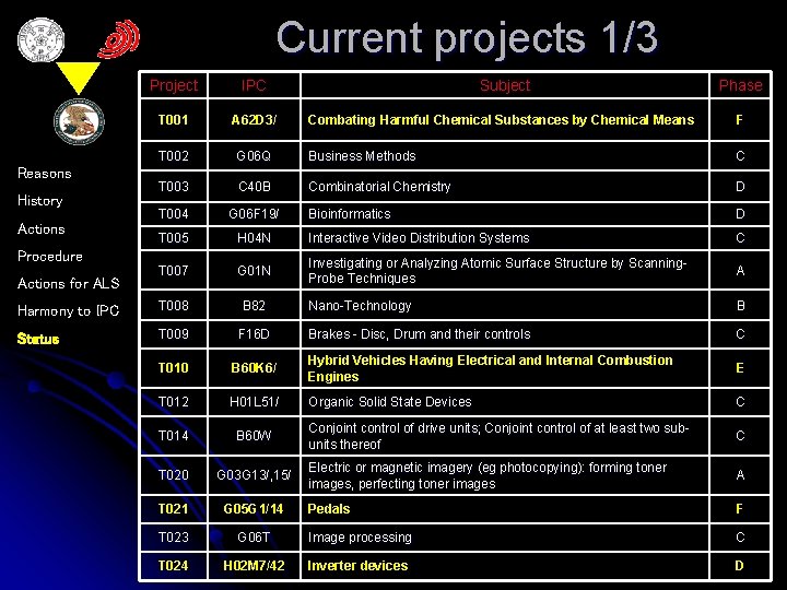 Current projects 1/3 Project IPC Subject Phase T 001 A 62 D 3/ Combating