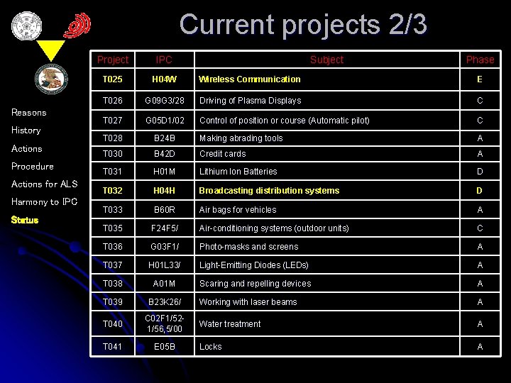 Current projects 2/3 Reasons History Actions Procedure Actions for ALS Harmony to IPC Status