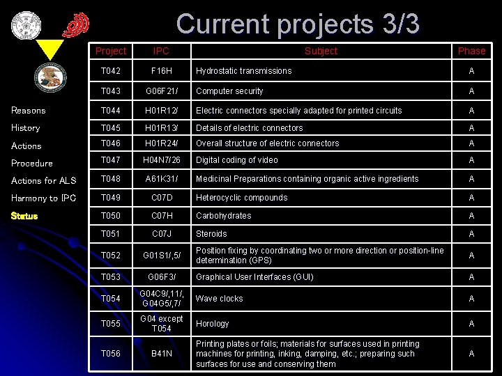 Current projects 3/3 Project IPC T 042 F 16 H T 043 Reasons Subject