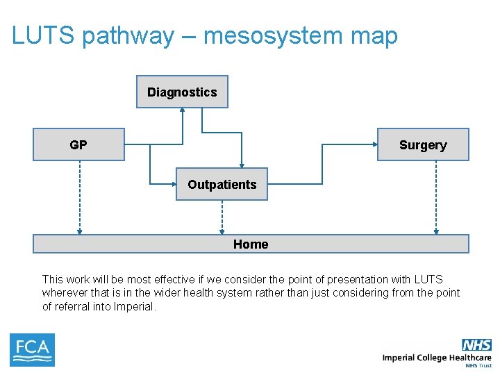 LUTS pathway – mesosystem map Diagnostics Surgery GP Outpatients Home This work will be