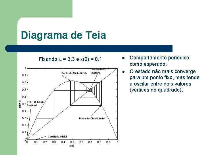 Diagrama de Teia Fixando µ = 3. 3 e x(0) = 0. 1 l Diagrama de Teia Fixando µ = 3. 3 e x(0) = 0. 1 l