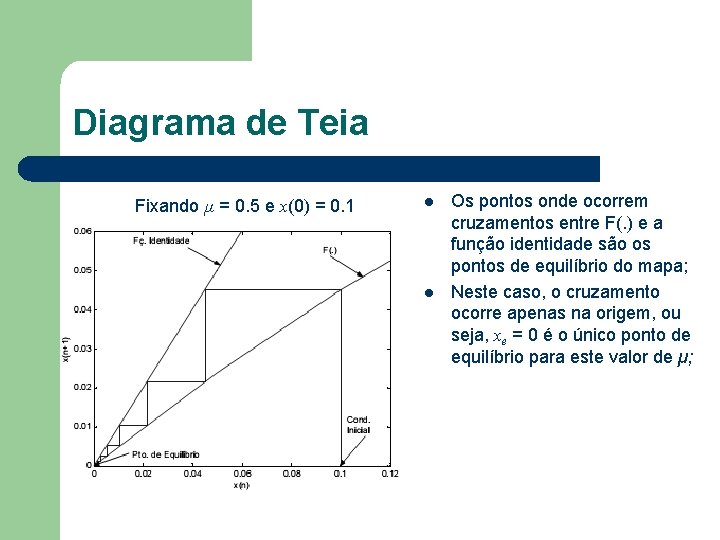 Diagrama de Teia Fixando µ = 0. 5 e x(0) = 0. 1 l Diagrama de Teia Fixando µ = 0. 5 e x(0) = 0. 1 l