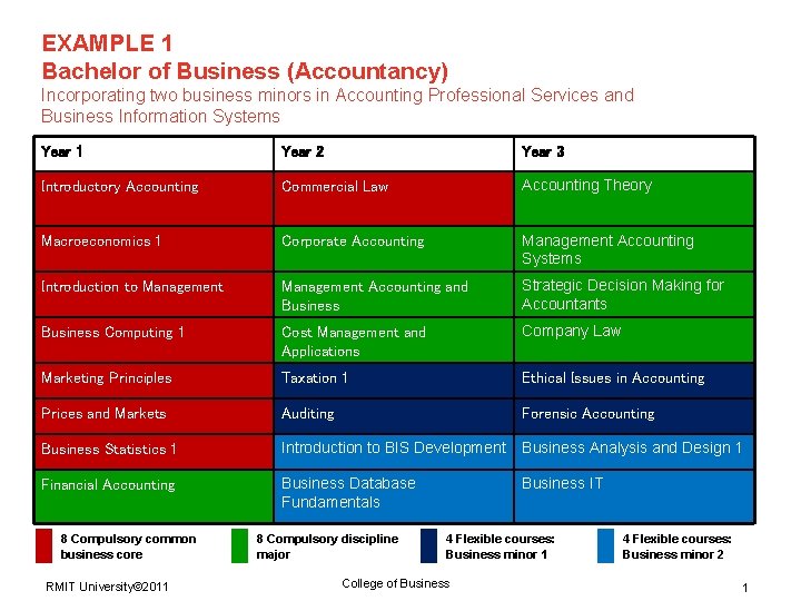 EXAMPLE 1 Bachelor of Business (Accountancy) Incorporating two business minors in Accounting Professional Services