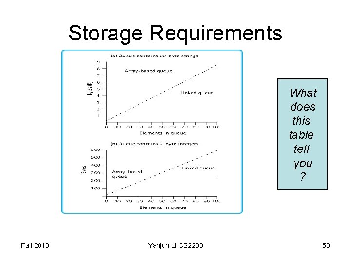 Storage Requirements What does this table tell you ? Fall 2013 Yanjun Li CS Storage Requirements What does this table tell you ? Fall 2013 Yanjun Li CS