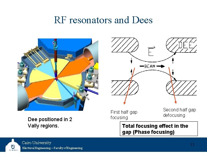 RF resonators and Dees Dee positioned in 2 Vally regions. Cairo University Electrical Engineering