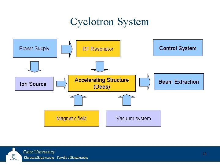 Cyclotron System Power Supply Ion Source Control System RF Resonator Accelerating Structure (Dees) Magnetic