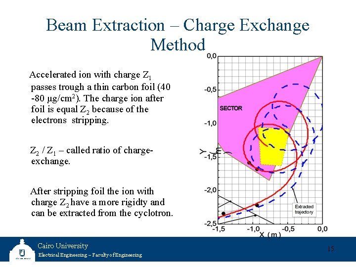 Beam Extraction – Charge Exchange Method Accelerated ion with charge Z 1 passes trough