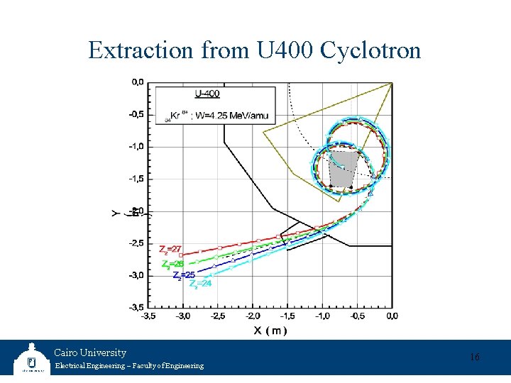 Extraction from U 400 Cyclotron Cairo University Electrical Engineering – Faculty of Engineering 16