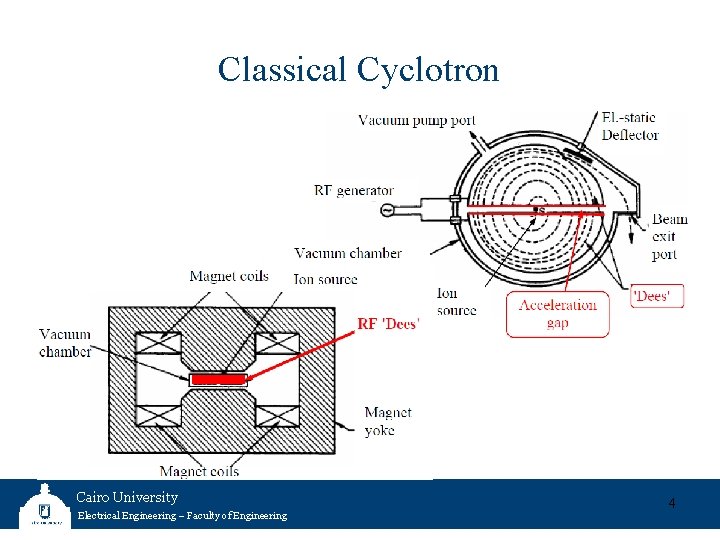 Classical Cyclotron Cairo University Electrical Engineering – Faculty of Engineering 4 