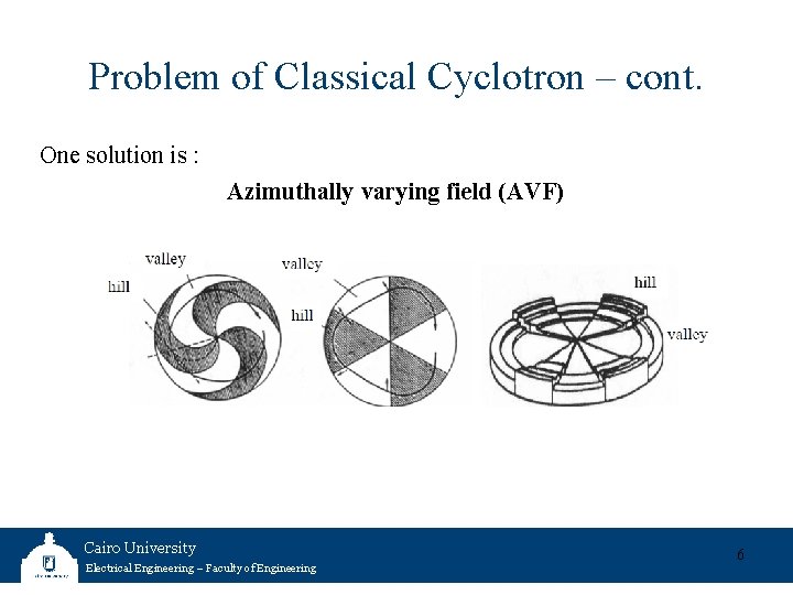 Problem of Classical Cyclotron – cont. One solution is : Azimuthally varying field (AVF)