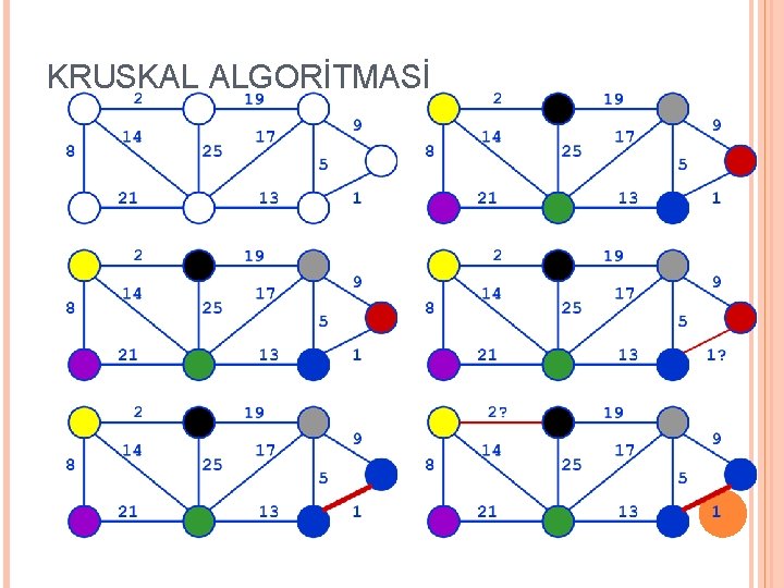 KRUSKAL ALGORİTMASİ 