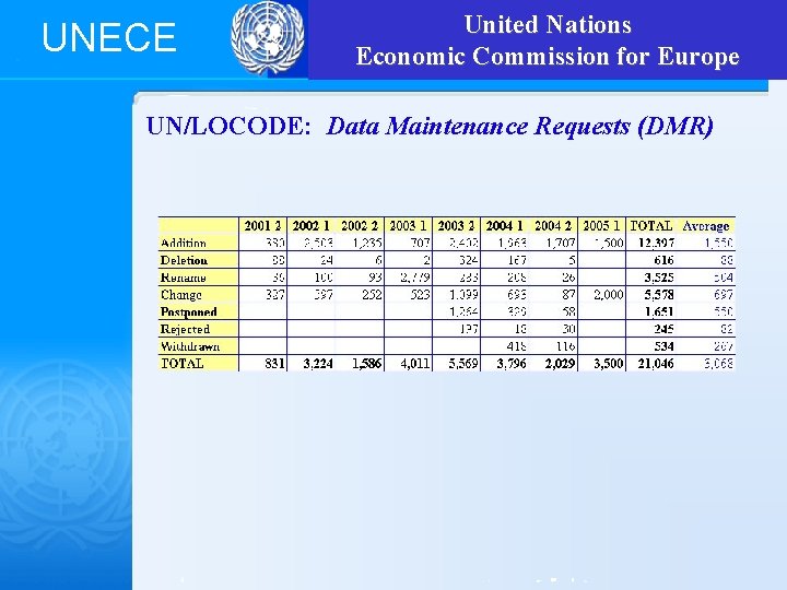 UNECE United Nations Economic Commission for Europe UN/LOCODE: Data Maintenance Requests (DMR) 