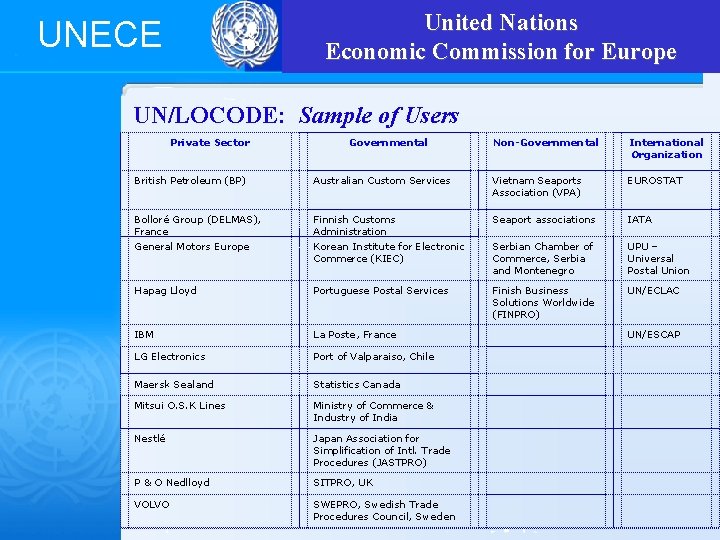 United Nations Economic Commission for Europe UNECE UN/LOCODE: Sample of Users Private Sector Governmental