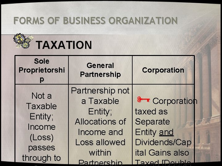 FORMS OF BUSINESS ORGANIZATION TAXATION Sole Proprietorshi p General Partnership Not a Taxable Entity;