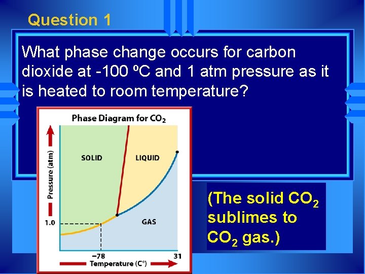 Question 1 What phase change occurs for carbon dioxide at -100 ºC and 1