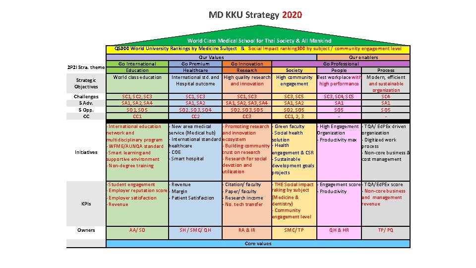 MD KKU Strategy 2020 World Class Medical School for Thai Society & All Mankind