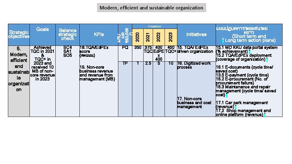 Achieved 6. TQC in 2021 Modern, & TQC+ in efficient 2023 and received 10