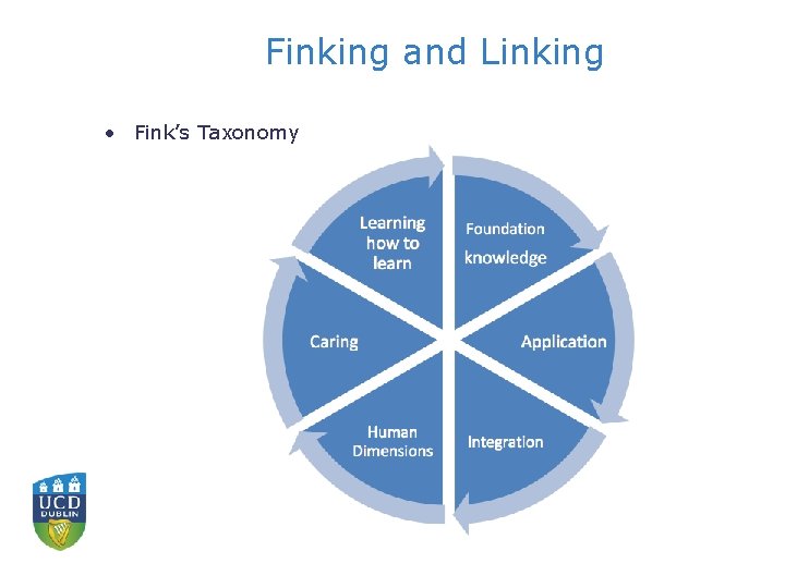 Finking and Linking • Fink’s Taxonomy 