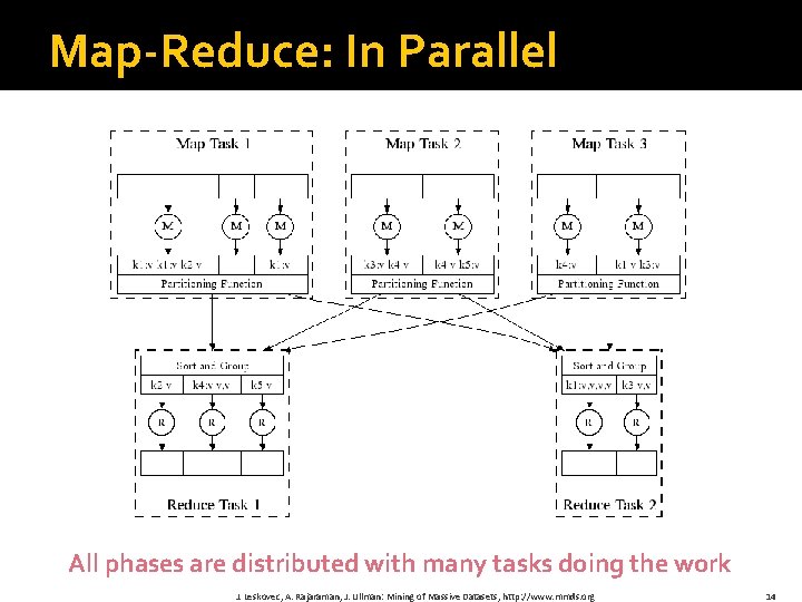 Map-Reduce: In Parallel All phases are distributed with many tasks doing the work J.