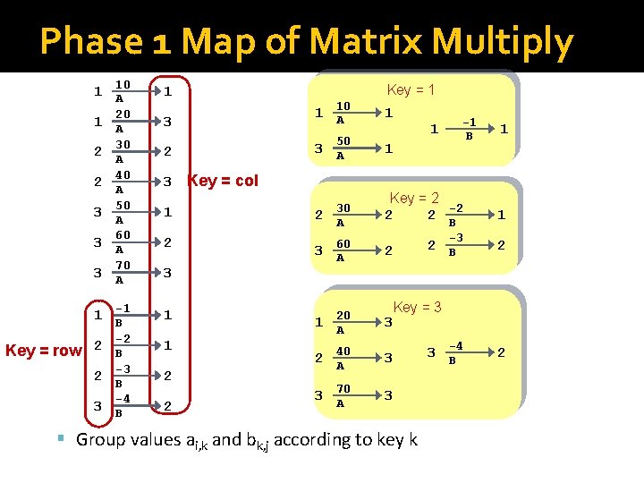 Phase 1 Map of Matrix Multiply 10 1 A 1 2 2 3 3