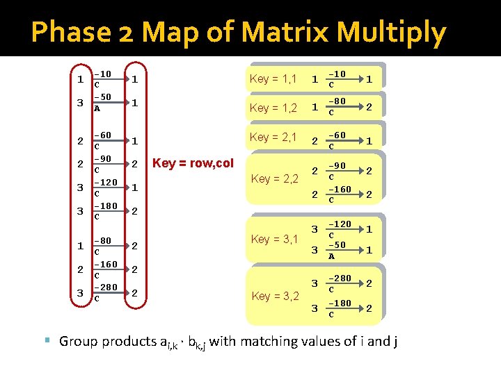 Phase 2 Map of Matrix Multiply 1 -80 2 -60 1 -90 2 -160