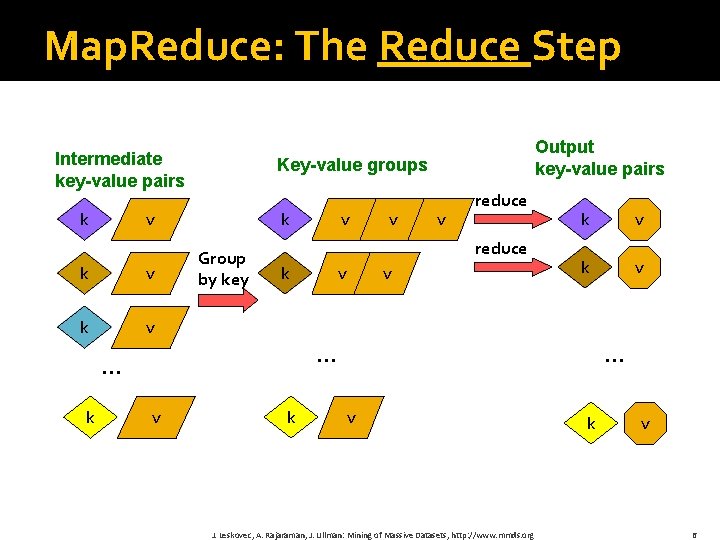 Map. Reduce: The Reduce Step Intermediate key-value pairs k Key-value groups k v k