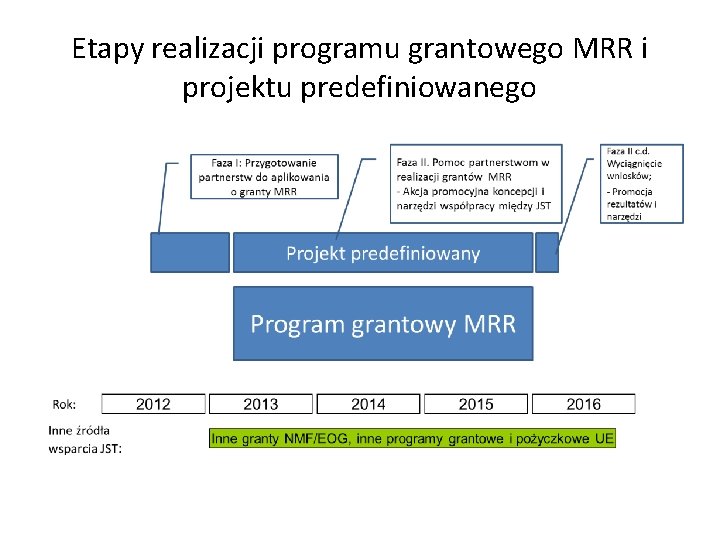 Etapy realizacji programu grantowego MRR i projektu predefiniowanego 