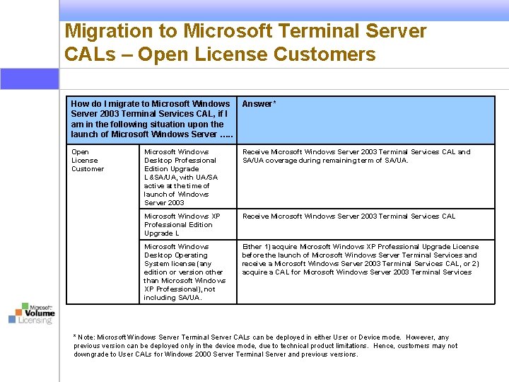 Migration to Microsoft Terminal Server CALs – Open License Customers How do I migrate