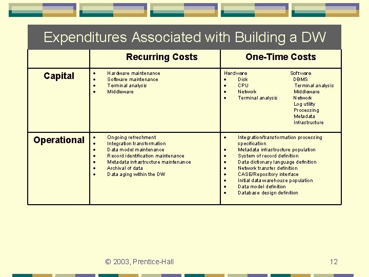 Expenditures Associated with Building a DW Recurring Costs One-Time Costs Capital Hardware maintenance Software