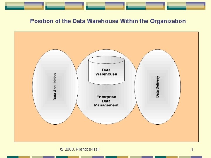 Position of the Data Warehouse Within the Organization © 2003, Prentice-Hall 4 