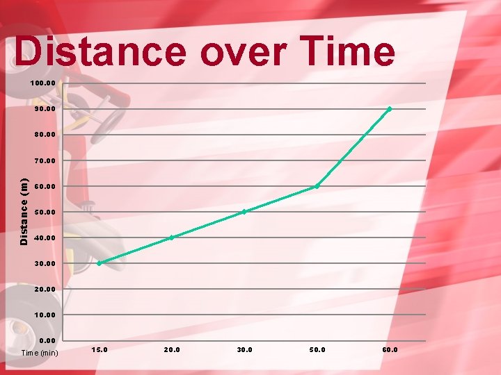 Distance over Time 100. 00 90. 00 80. 00 Distance (m) 70. 00 60.