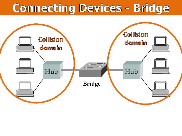 Connecting Devices - Bridge Collision domain Bridge 