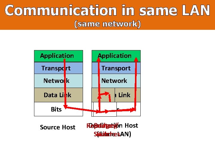 Communication in same LAN (same network) Application Transport Network Data Link Bits Source Host