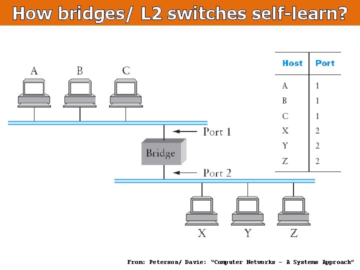 How bridges/ L 2 switches self-learn? From: Peterson/ Davie: “Computer Networks – A Systems