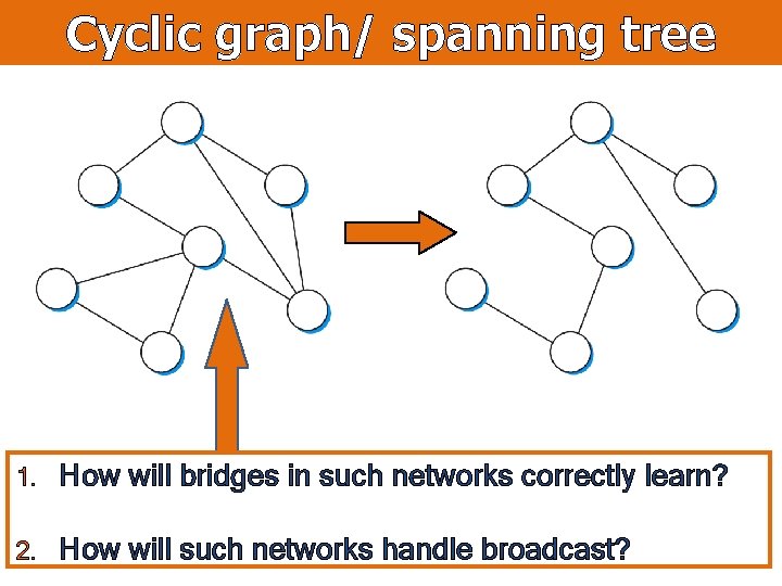 Cyclic graph/ spanning tree 1. How will bridges in such networks correctly learn? 2.