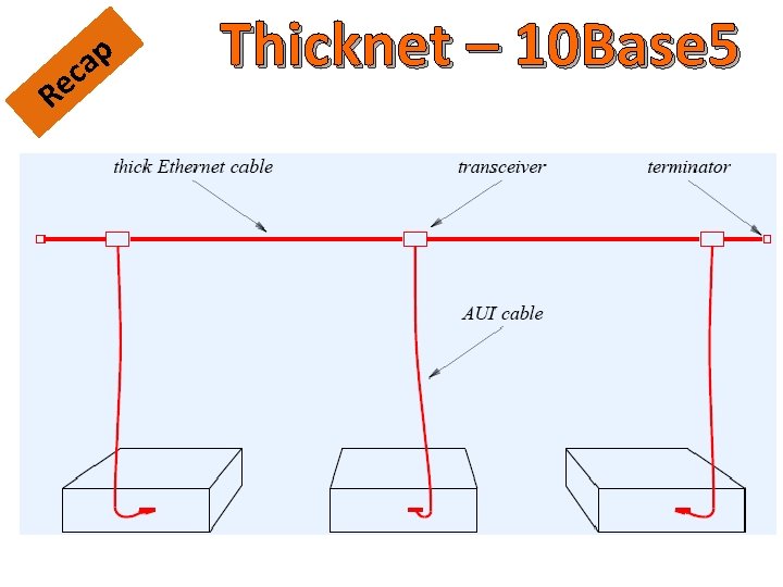 Re p a c Thicknet – 10 Base 5 Figure from: Douglas Comer: “Computer
