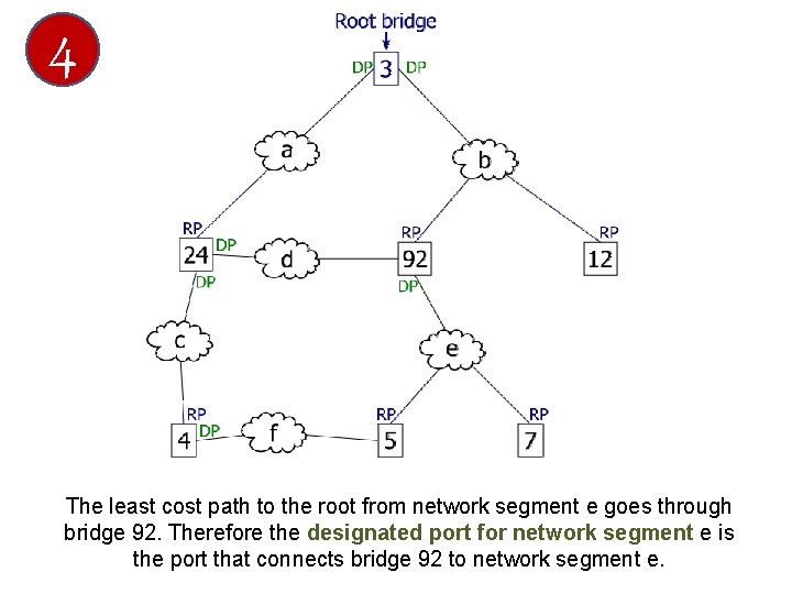 4 The least cost path to the root from network segment e goes through