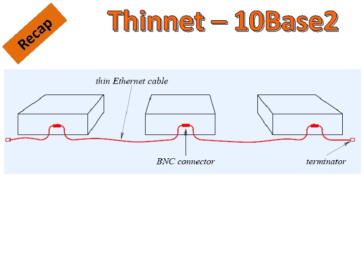 Re p a c Thinnet – 10 Base 2 Figure from: Douglas Comer: “Computer