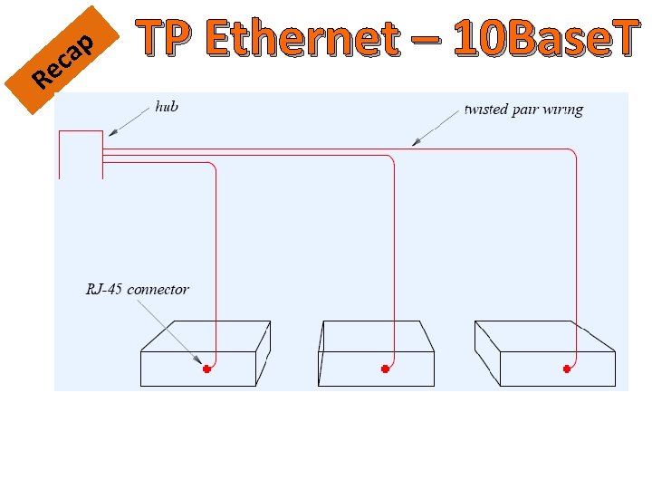 Re p a c TP Ethernet – 10 Base. T Figure from: Douglas Comer: