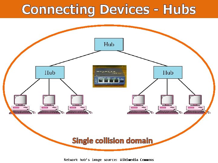 Connecting Devices - Hubs Single collision domain Network hub’s image source: Wikimedia Commons 