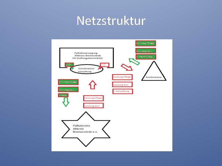 Netzstruktur 