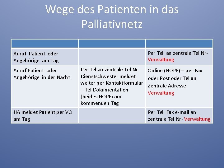 Wege des Patienten in das Palliativnetz Per Tel an zentrale Tel Nr. Verwaltung Anruf