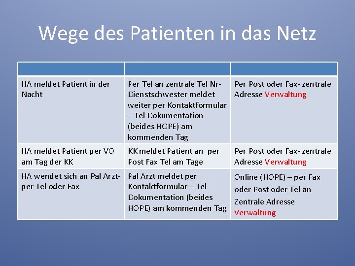 Wege des Patienten in das Netz HA meldet Patient in der Nacht Per Tel