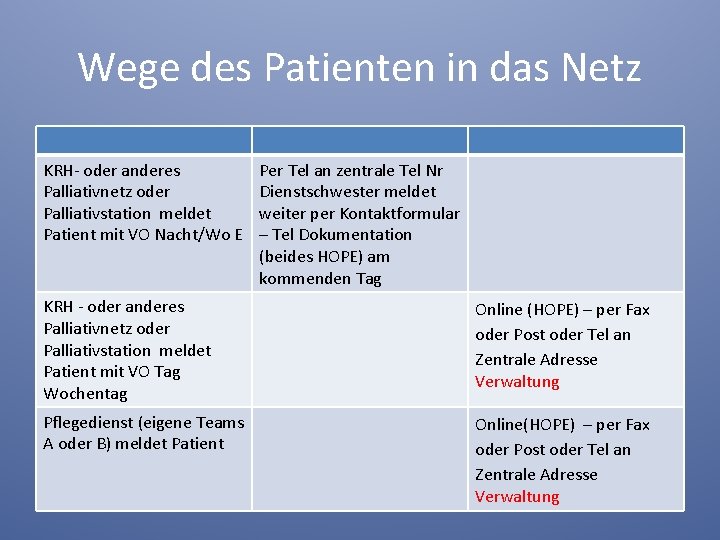 Wege des Patienten in das Netz KRH- oder anderes Palliativnetz oder Palliativstation meldet Patient