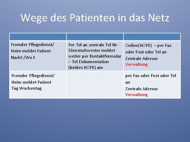 Wege des Patienten in das Netz Fremder Pflegedienst/ Heim meldet Patient Nacht /Wo E