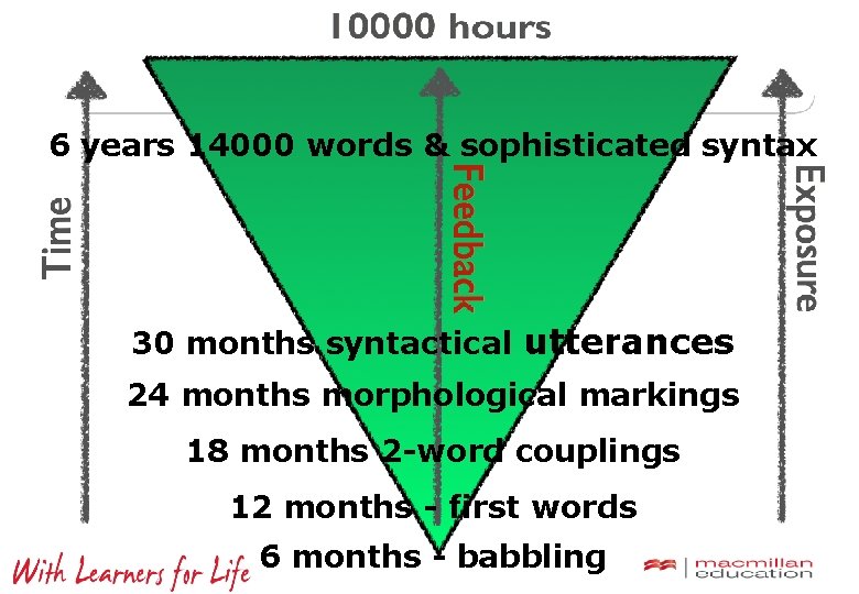 6 years 14000 words & sophisticated syntax 30 months syntactical utterances 24 months morphological